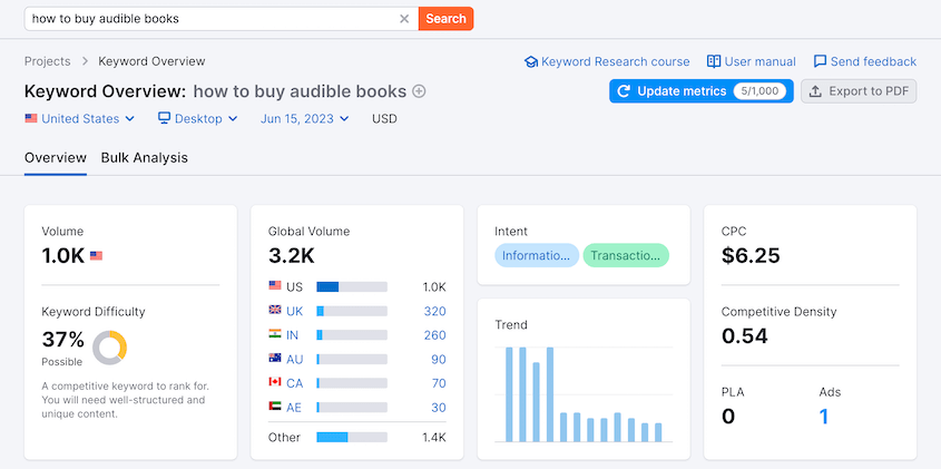 Semrush keyword analysis