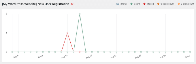 Email deliverability