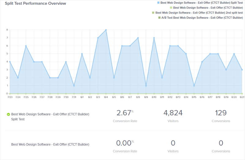 A/B test analytics
